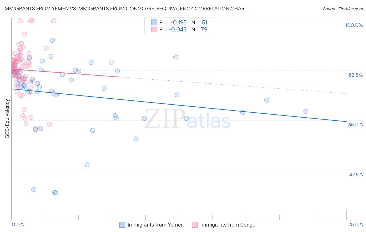 Immigrants from Yemen vs Immigrants from Congo GED/Equivalency