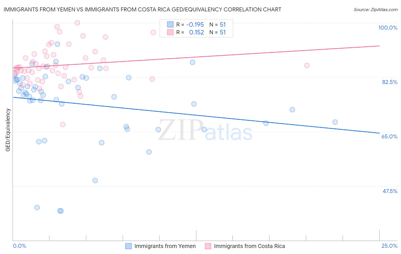 Immigrants from Yemen vs Immigrants from Costa Rica GED/Equivalency