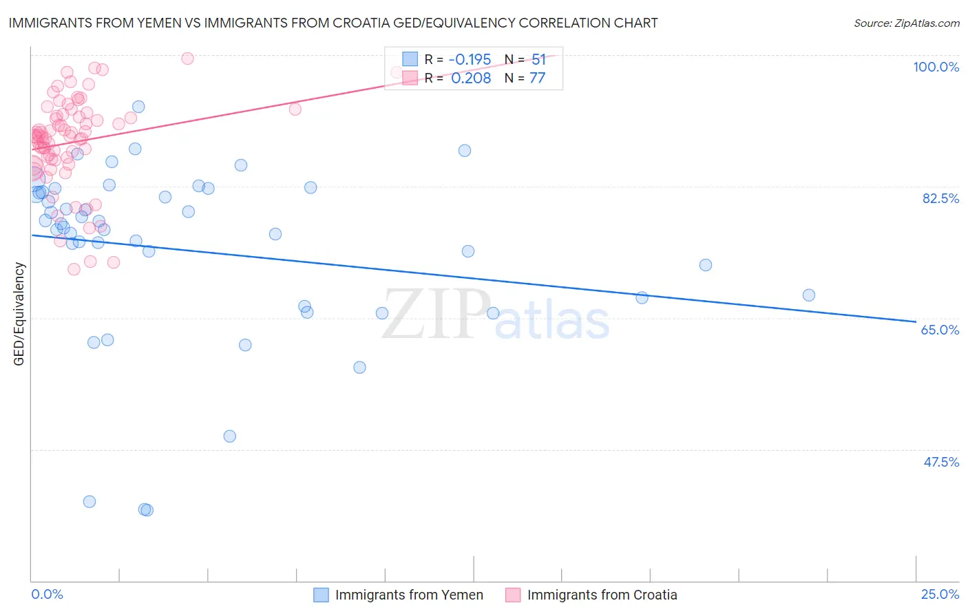 Immigrants from Yemen vs Immigrants from Croatia GED/Equivalency