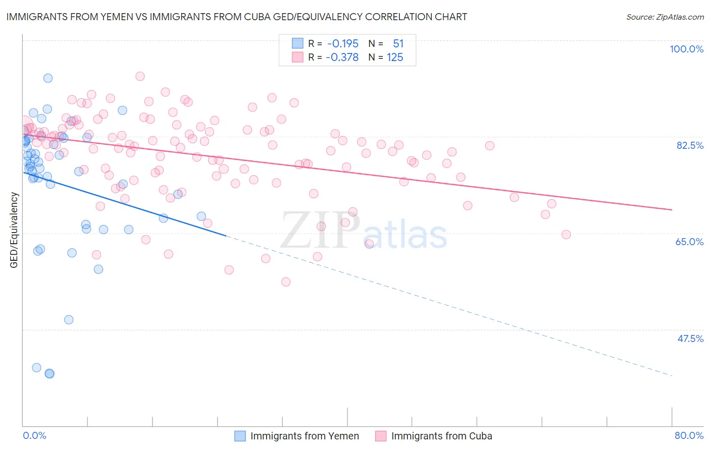 Immigrants from Yemen vs Immigrants from Cuba GED/Equivalency