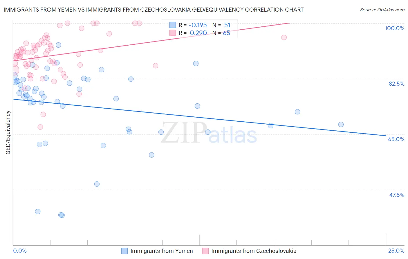 Immigrants from Yemen vs Immigrants from Czechoslovakia GED/Equivalency
