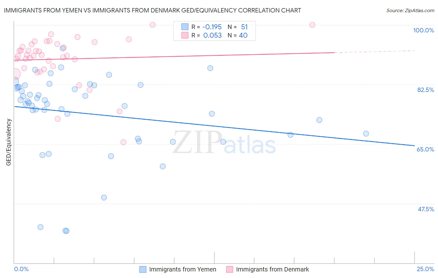Immigrants from Yemen vs Immigrants from Denmark GED/Equivalency