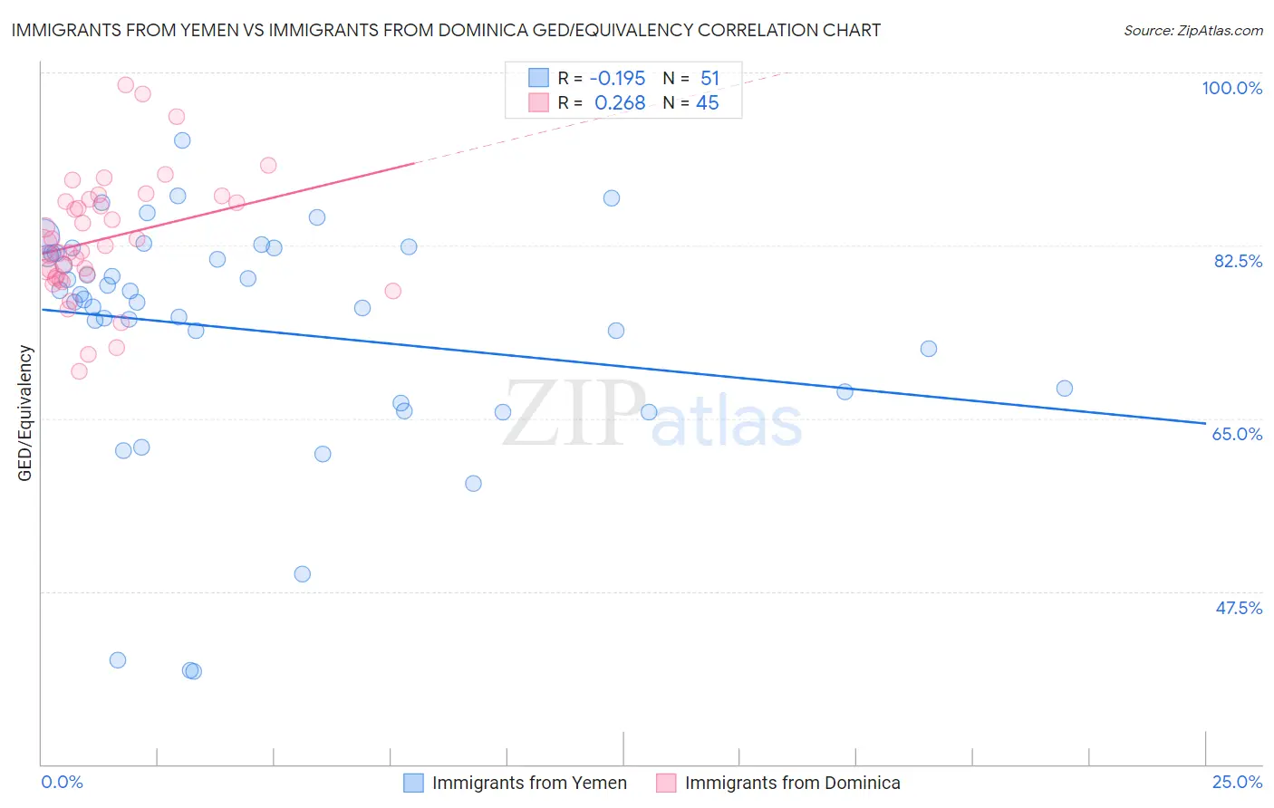 Immigrants from Yemen vs Immigrants from Dominica GED/Equivalency