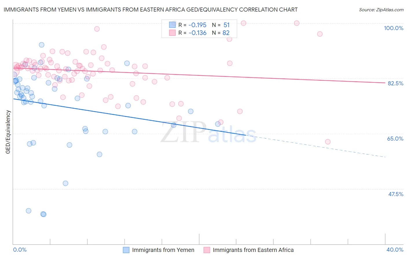 Immigrants from Yemen vs Immigrants from Eastern Africa GED/Equivalency