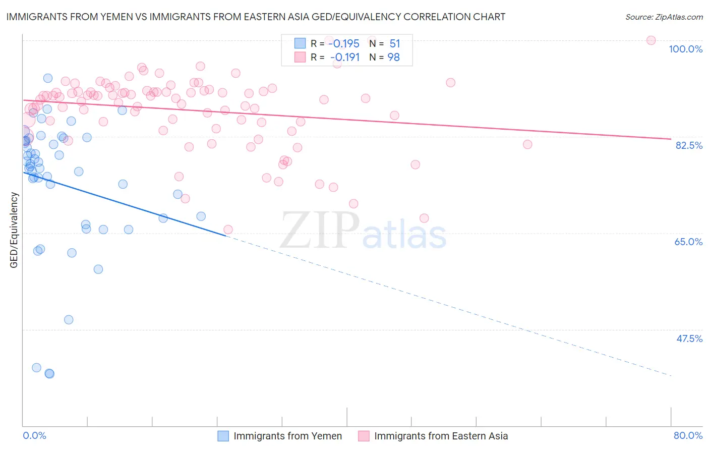 Immigrants from Yemen vs Immigrants from Eastern Asia GED/Equivalency