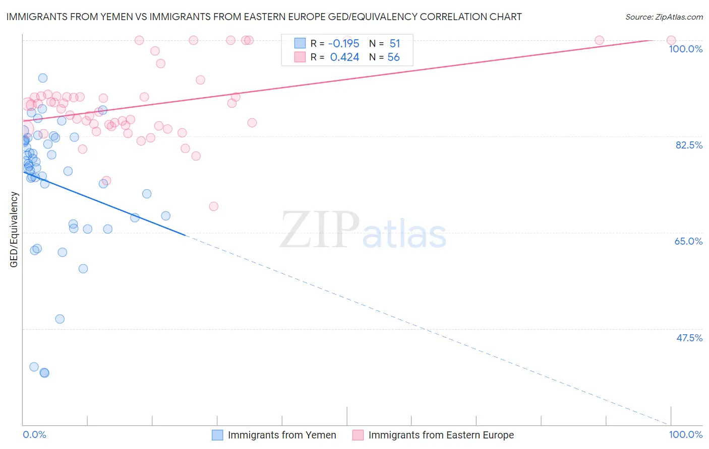 Immigrants from Yemen vs Immigrants from Eastern Europe GED/Equivalency