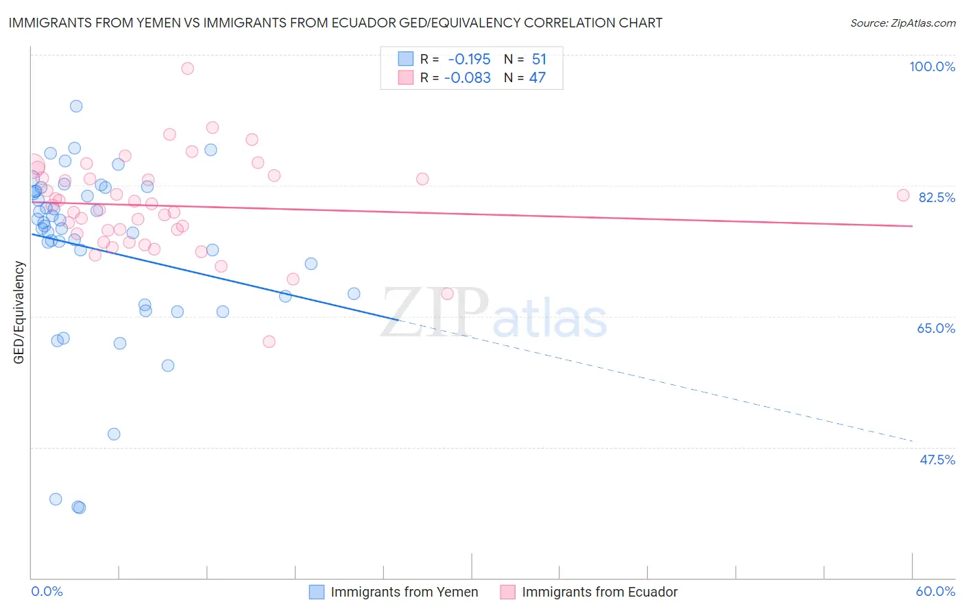 Immigrants from Yemen vs Immigrants from Ecuador GED/Equivalency