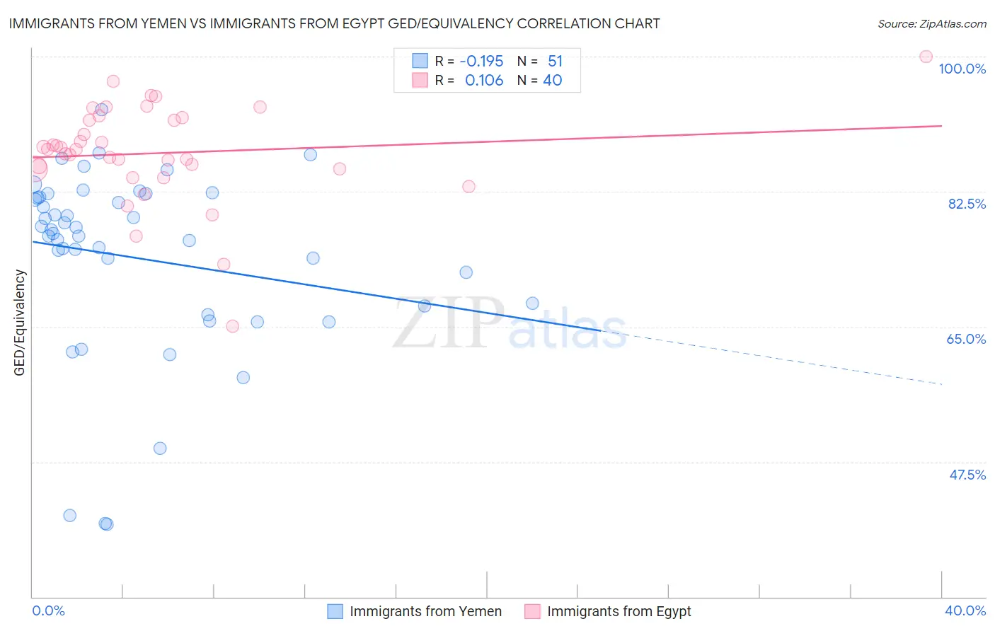 Immigrants from Yemen vs Immigrants from Egypt GED/Equivalency