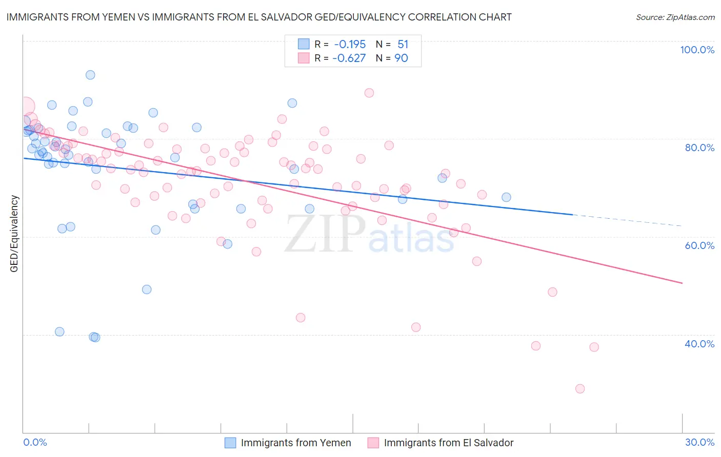Immigrants from Yemen vs Immigrants from El Salvador GED/Equivalency