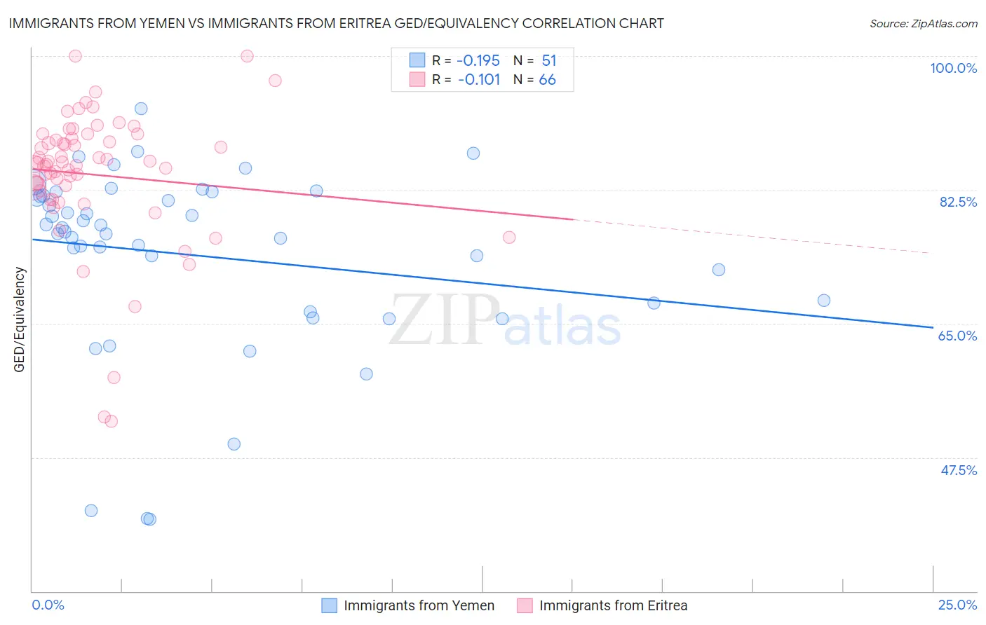Immigrants from Yemen vs Immigrants from Eritrea GED/Equivalency