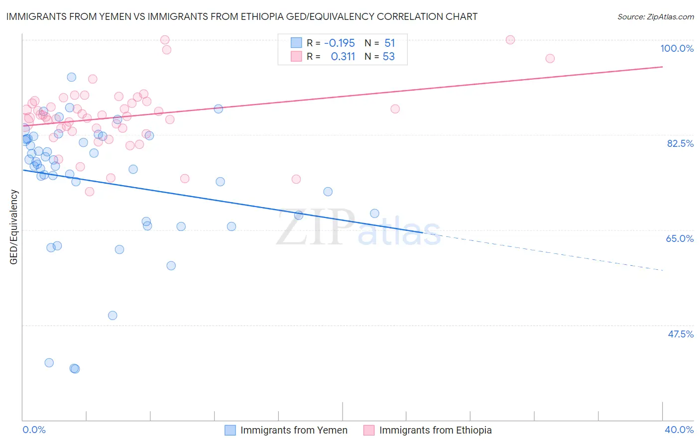 Immigrants from Yemen vs Immigrants from Ethiopia GED/Equivalency