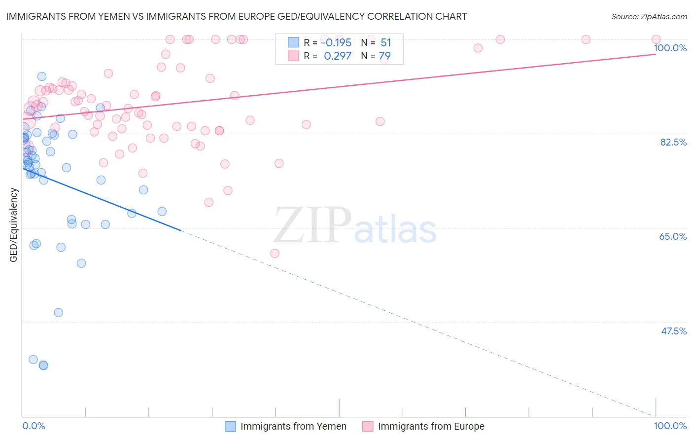 Immigrants from Yemen vs Immigrants from Europe GED/Equivalency