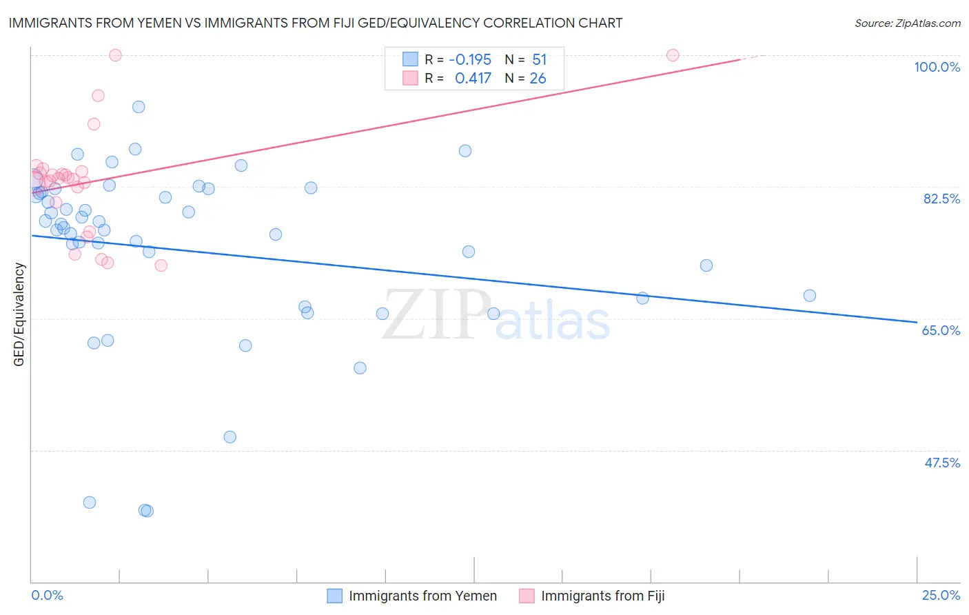 Immigrants from Yemen vs Immigrants from Fiji GED/Equivalency