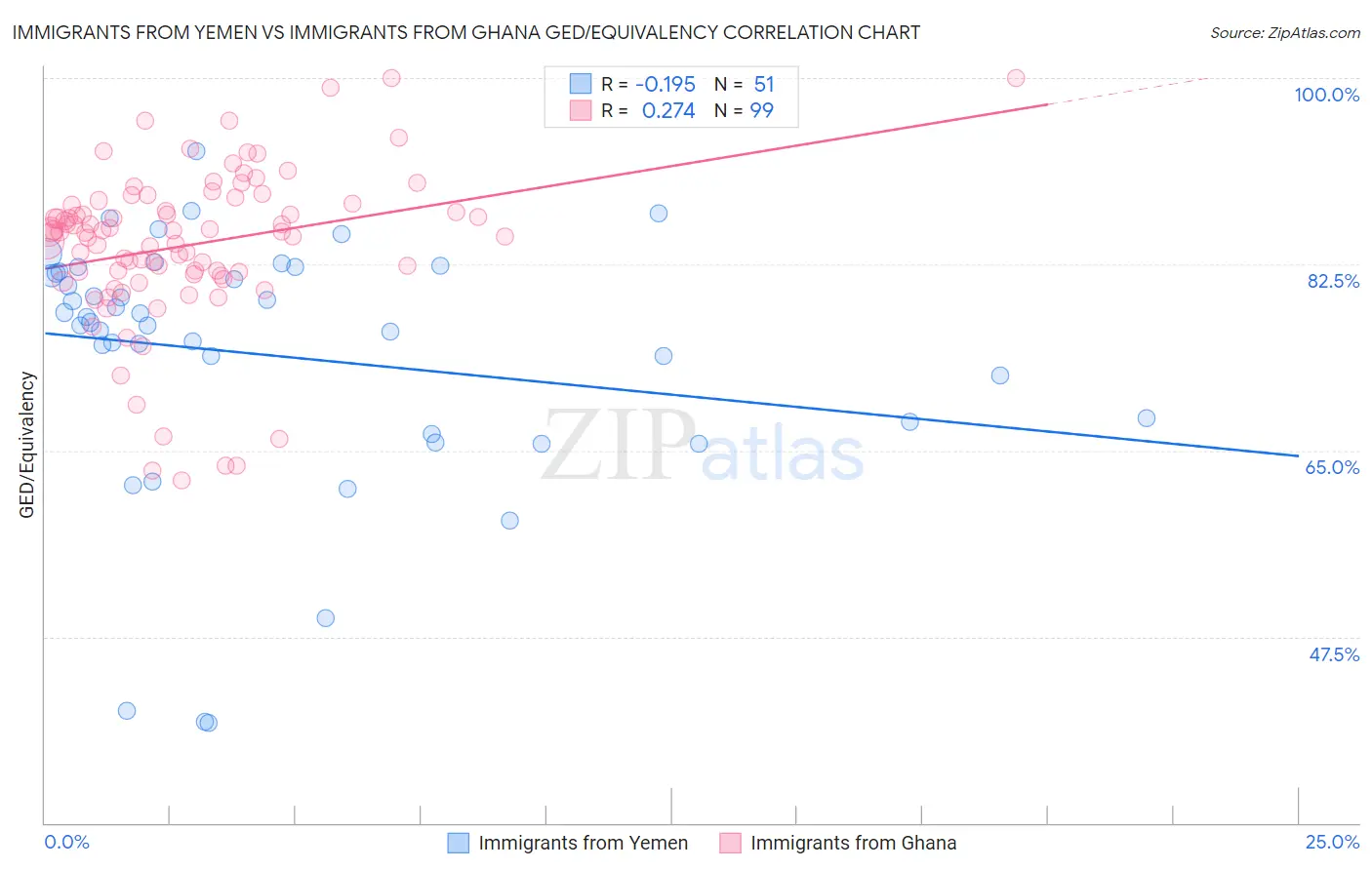 Immigrants from Yemen vs Immigrants from Ghana GED/Equivalency
