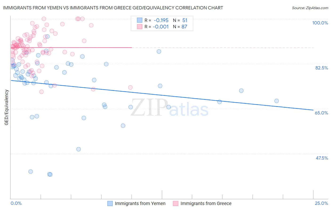 Immigrants from Yemen vs Immigrants from Greece GED/Equivalency