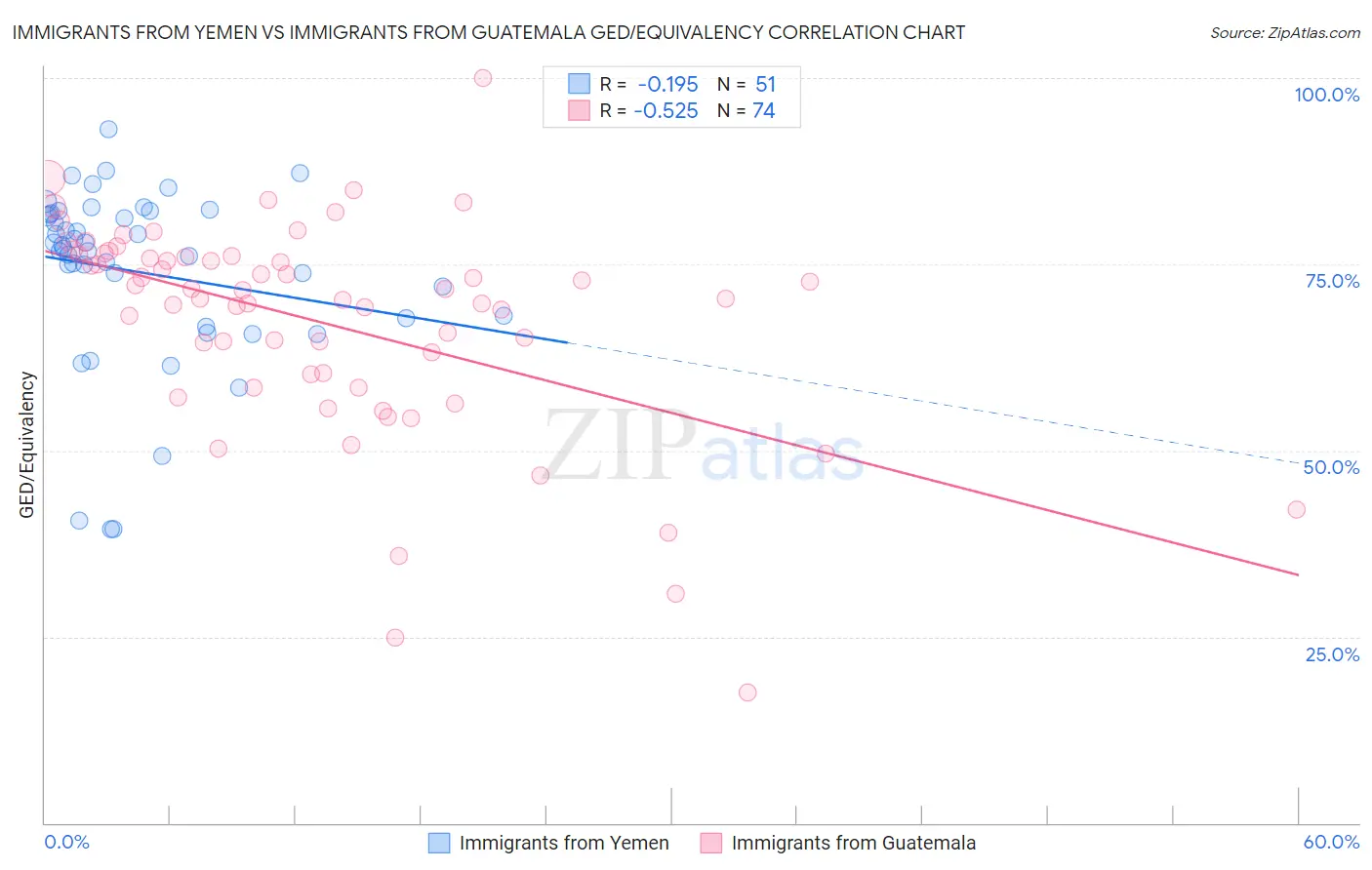Immigrants from Yemen vs Immigrants from Guatemala GED/Equivalency