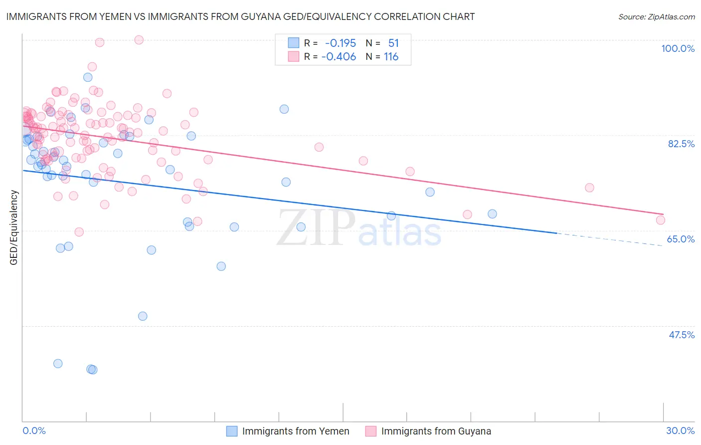 Immigrants from Yemen vs Immigrants from Guyana GED/Equivalency