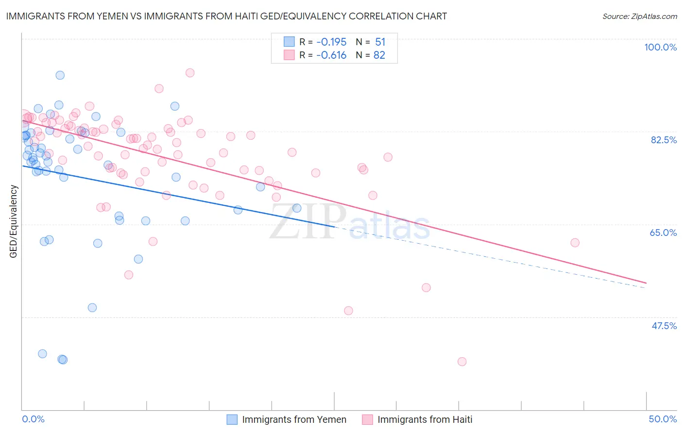 Immigrants from Yemen vs Immigrants from Haiti GED/Equivalency