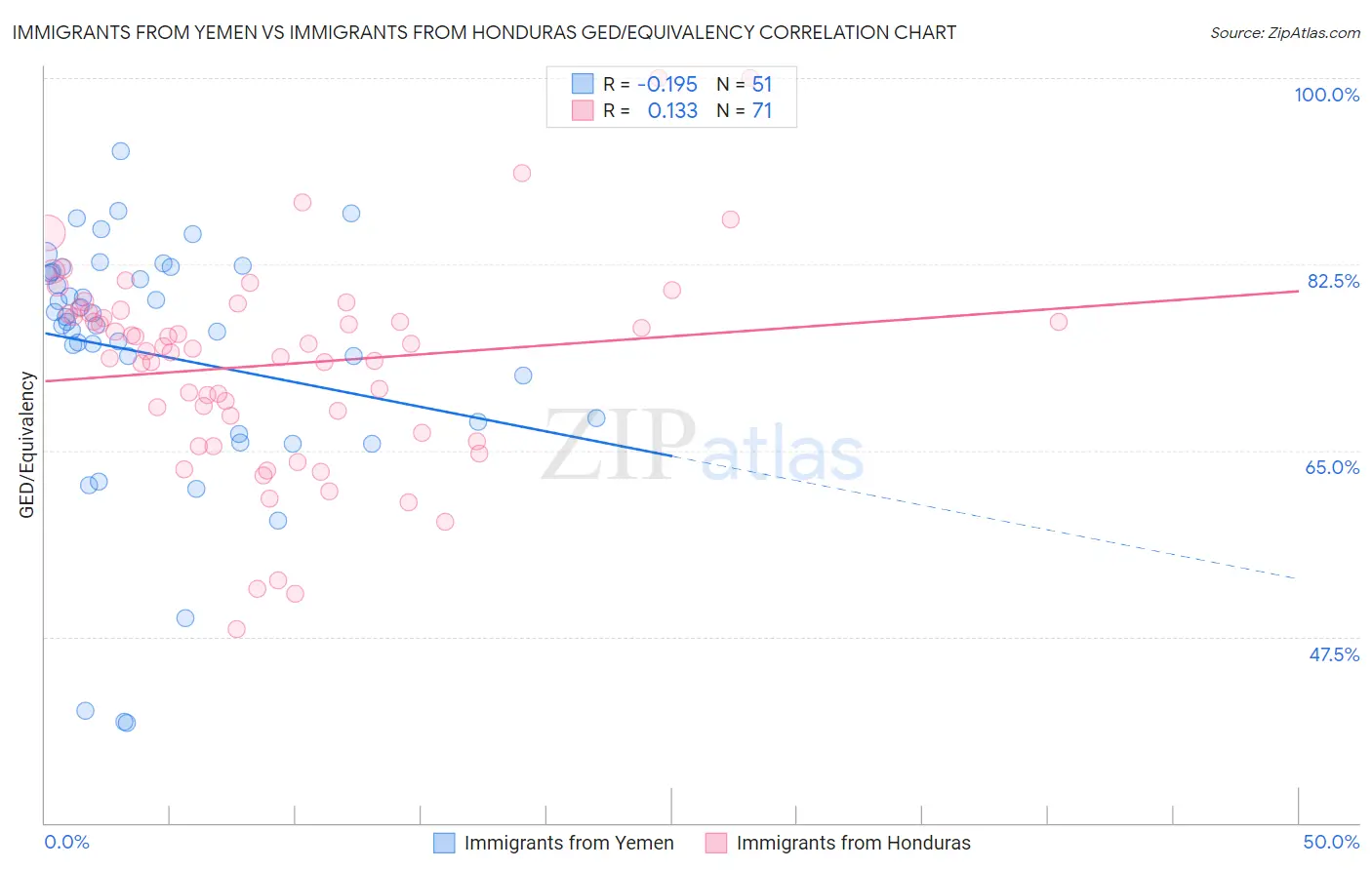 Immigrants from Yemen vs Immigrants from Honduras GED/Equivalency