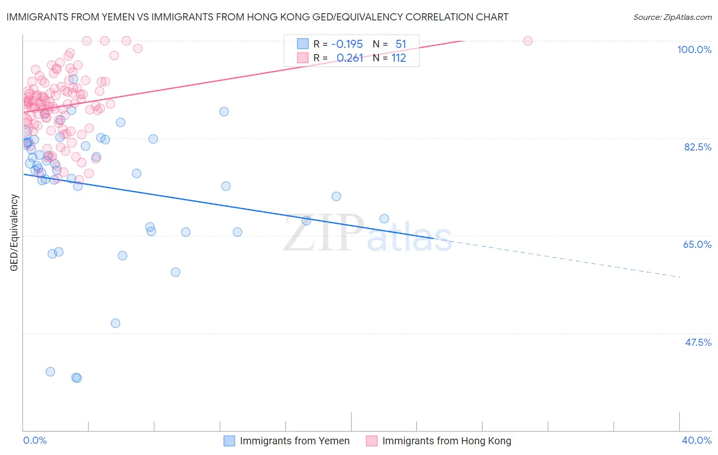 Immigrants from Yemen vs Immigrants from Hong Kong GED/Equivalency