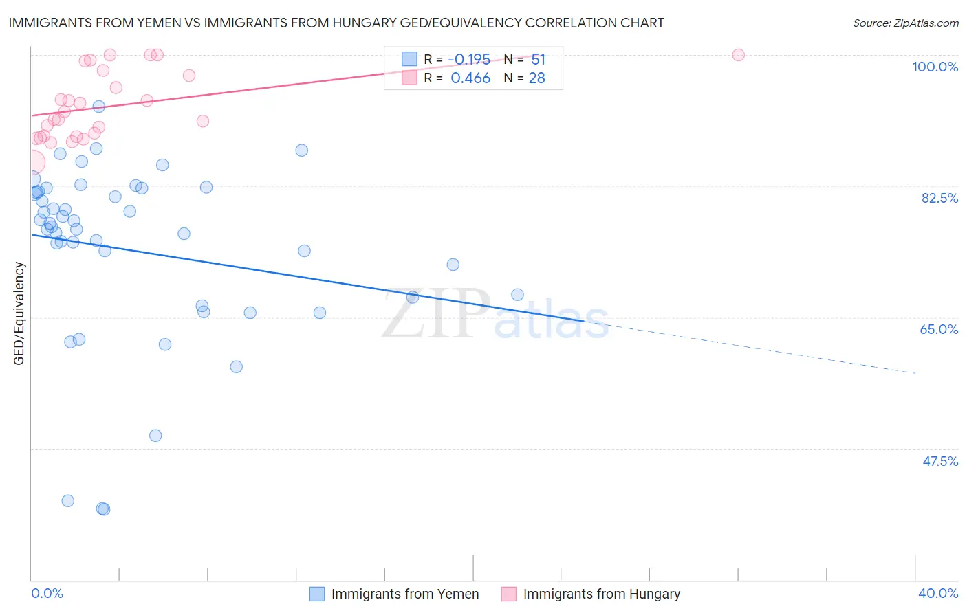 Immigrants from Yemen vs Immigrants from Hungary GED/Equivalency