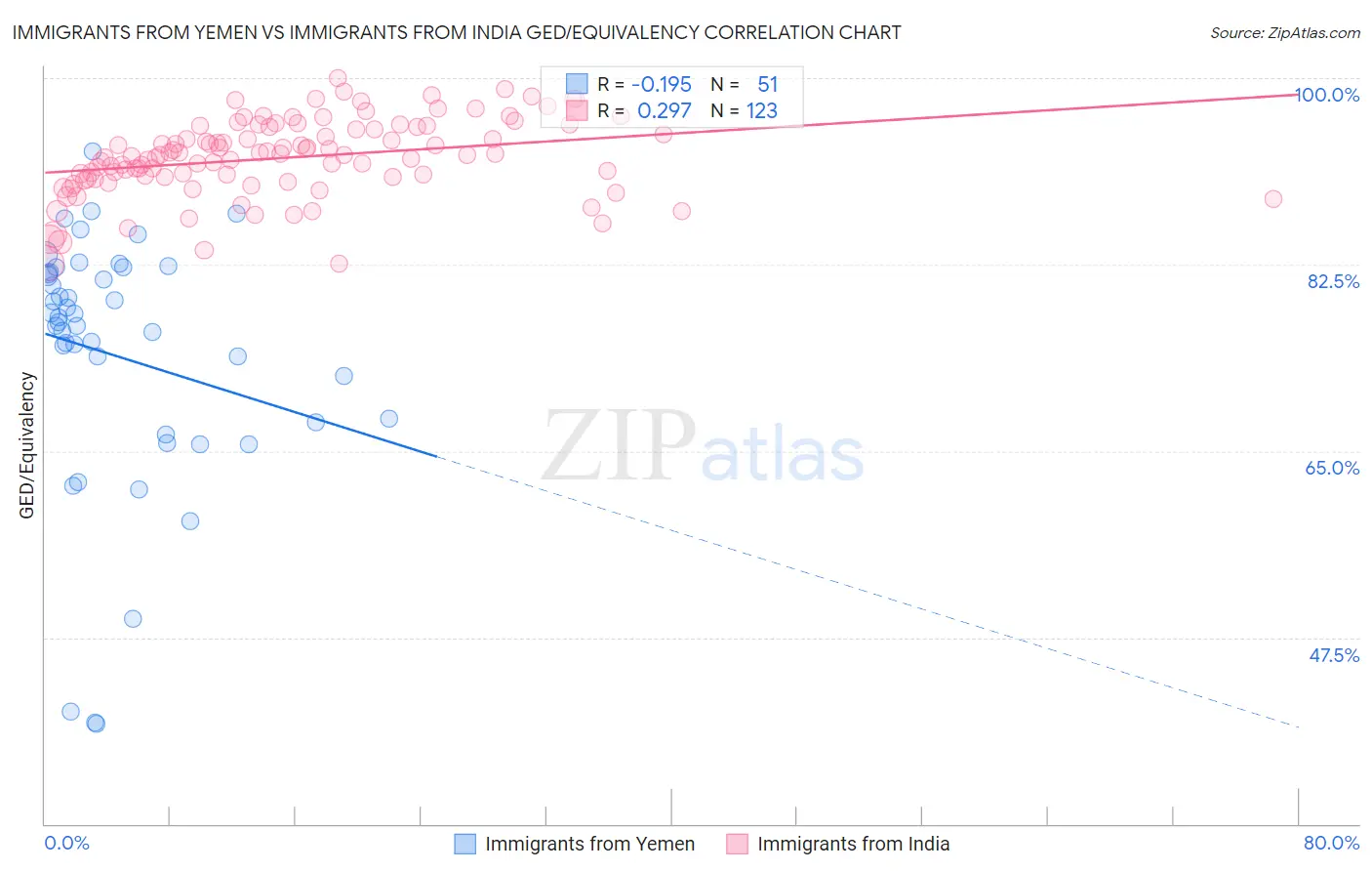 Immigrants from Yemen vs Immigrants from India GED/Equivalency