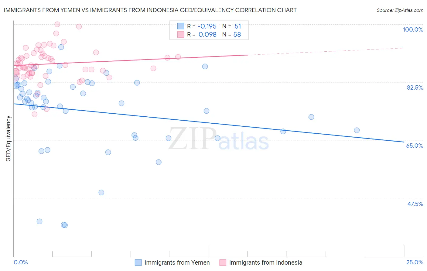 Immigrants from Yemen vs Immigrants from Indonesia GED/Equivalency