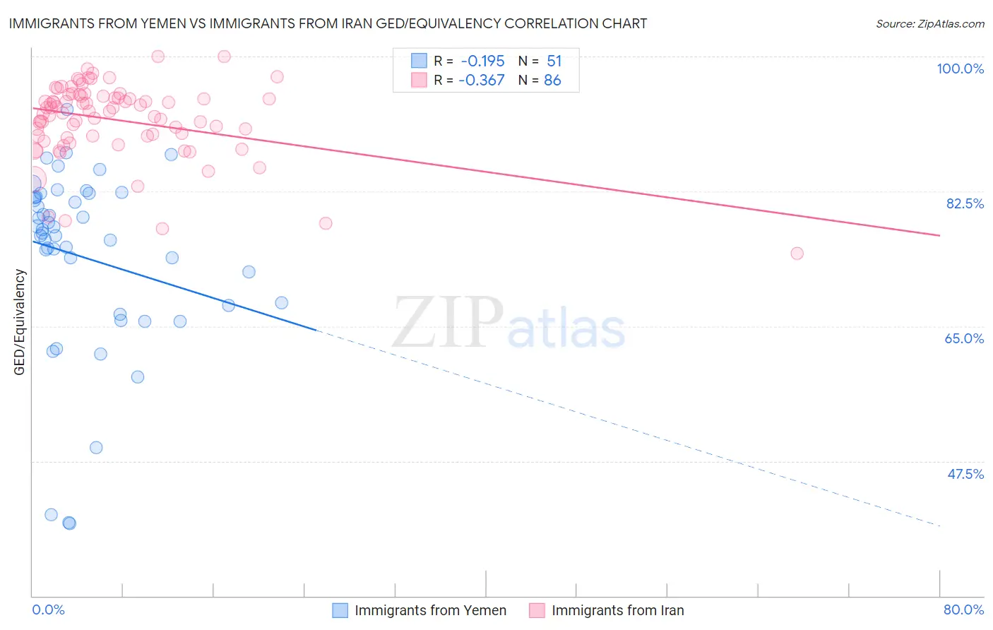 Immigrants from Yemen vs Immigrants from Iran GED/Equivalency