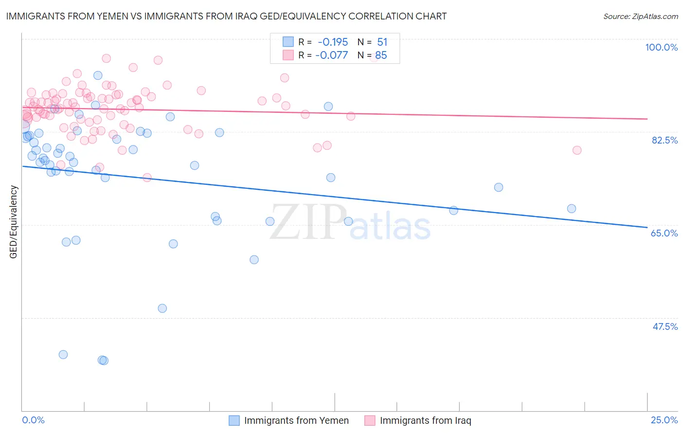 Immigrants from Yemen vs Immigrants from Iraq GED/Equivalency