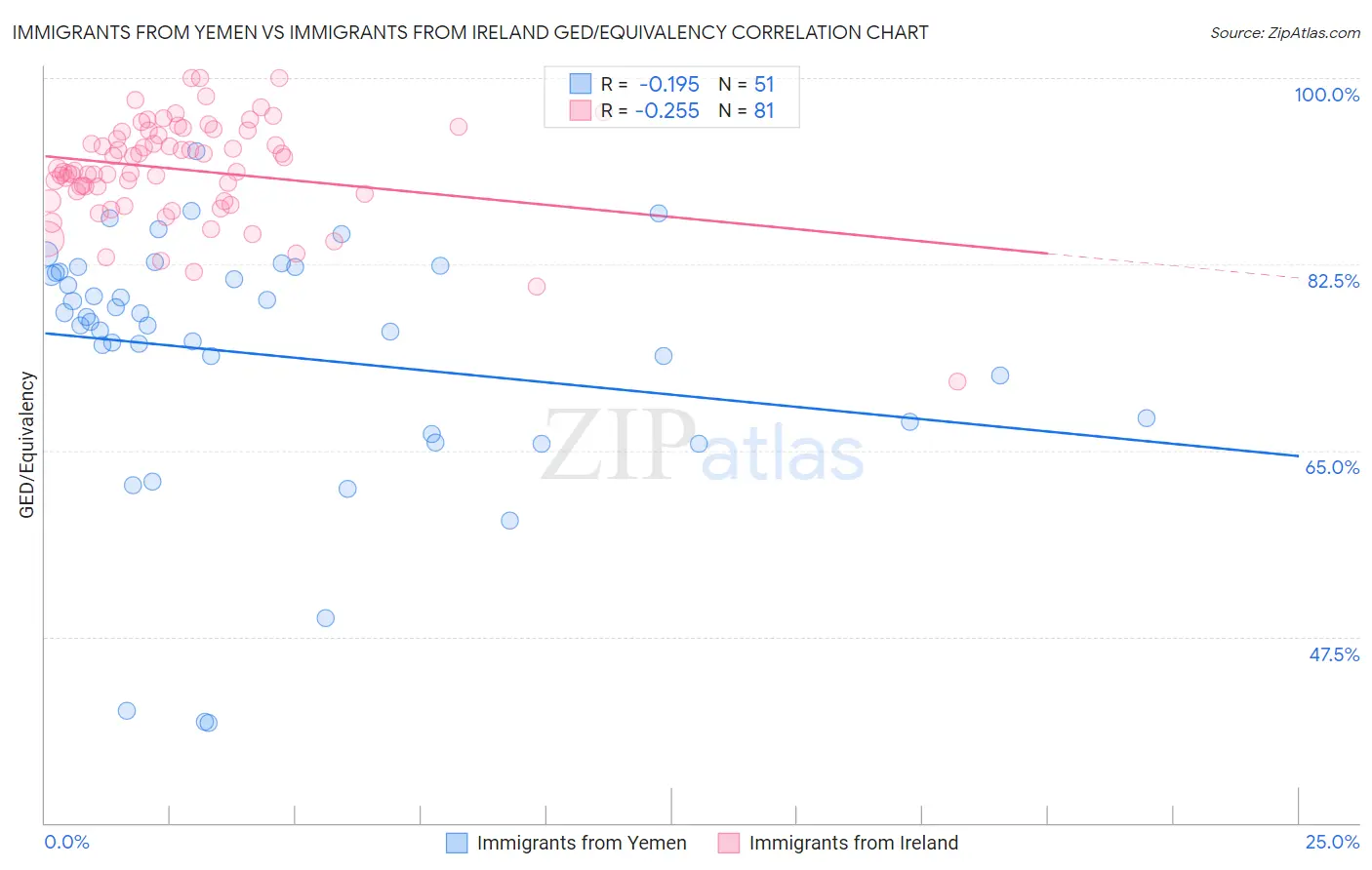Immigrants from Yemen vs Immigrants from Ireland GED/Equivalency