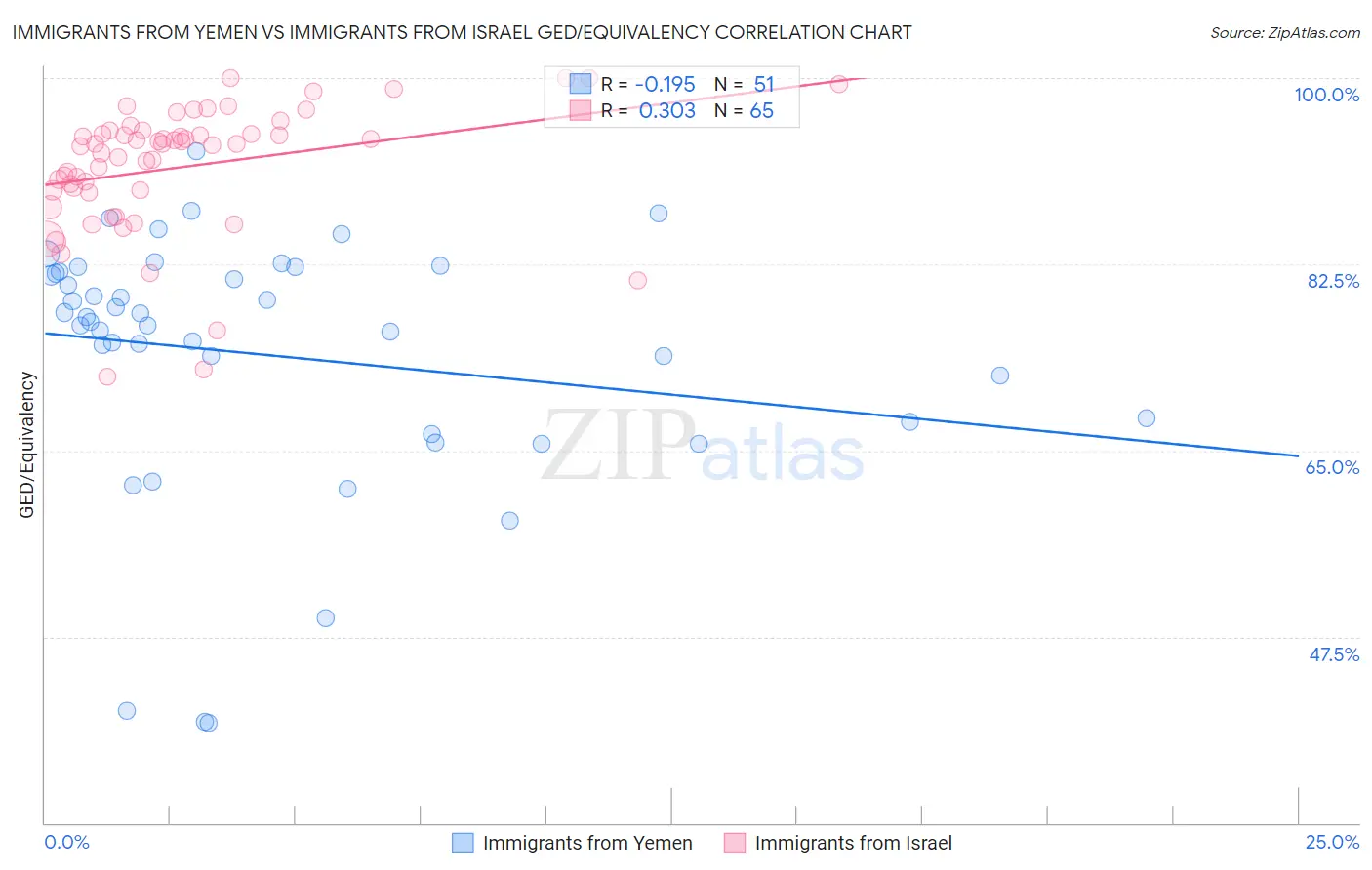 Immigrants from Yemen vs Immigrants from Israel GED/Equivalency