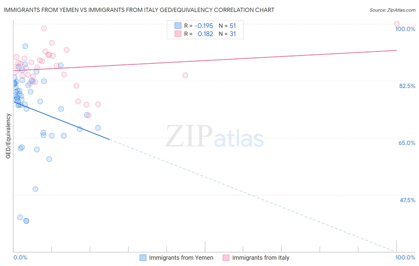 Immigrants from Yemen vs Immigrants from Italy GED/Equivalency
