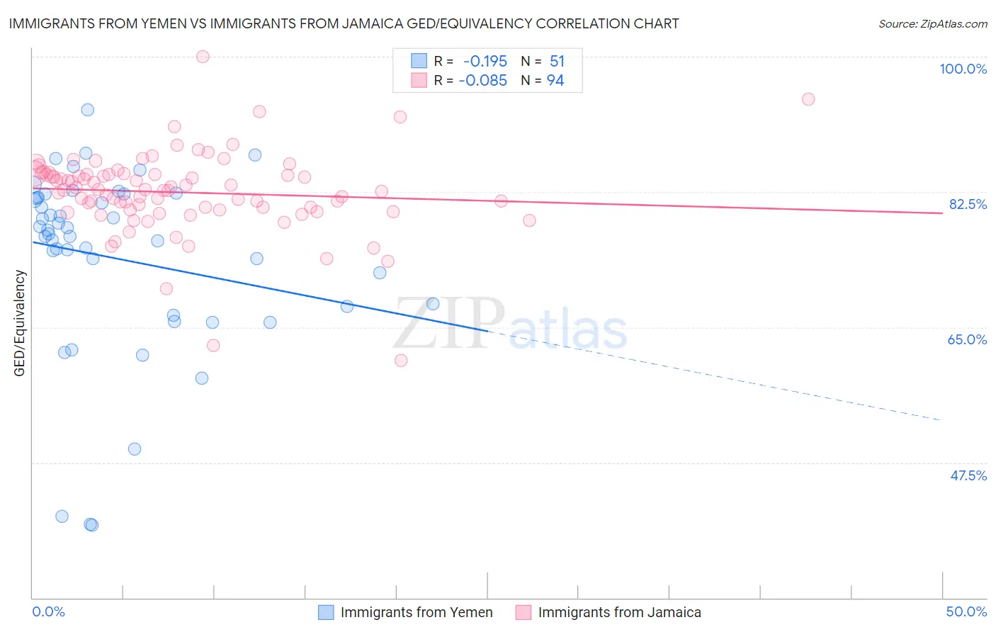 Immigrants from Yemen vs Immigrants from Jamaica GED/Equivalency