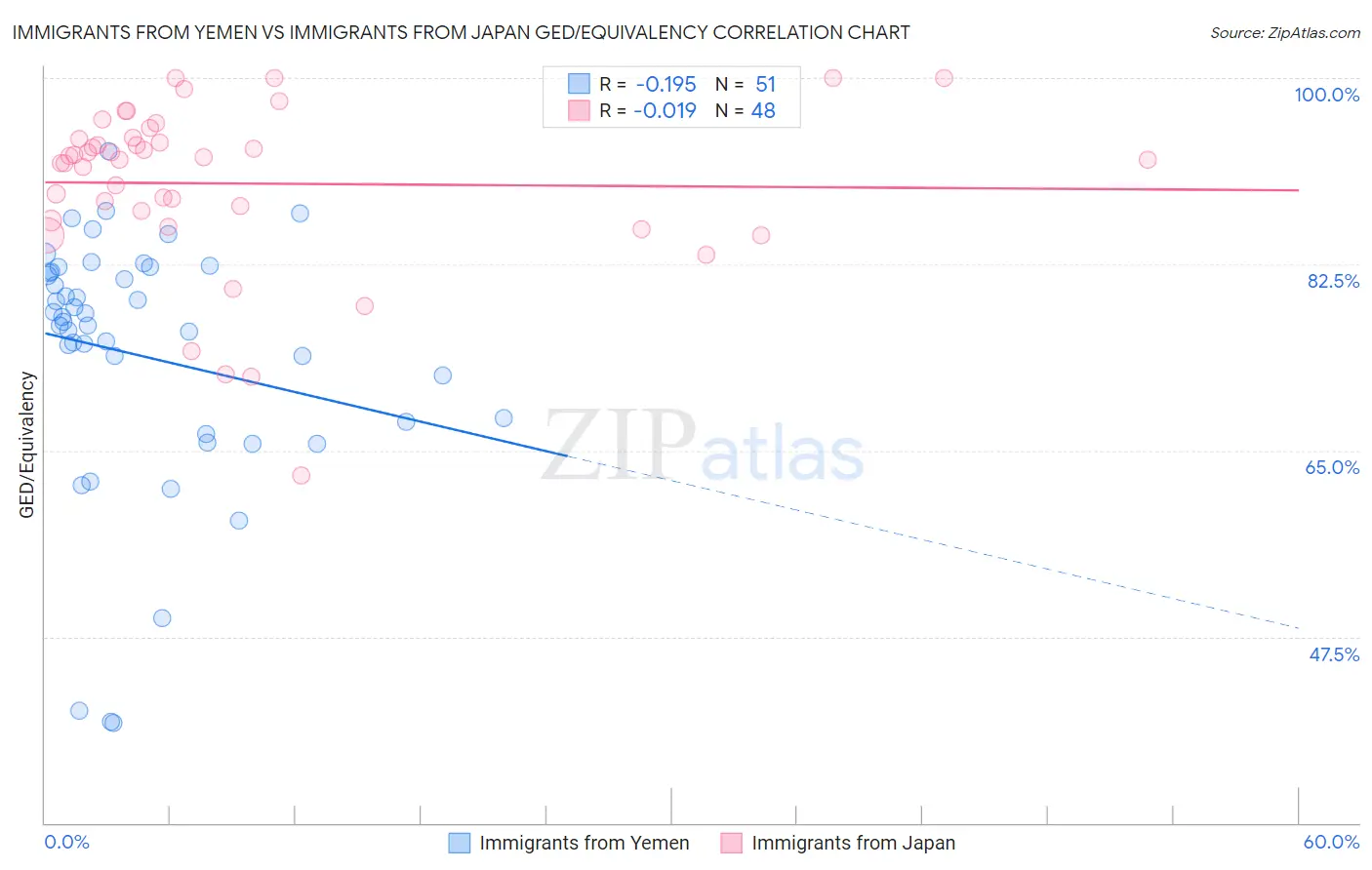 Immigrants from Yemen vs Immigrants from Japan GED/Equivalency