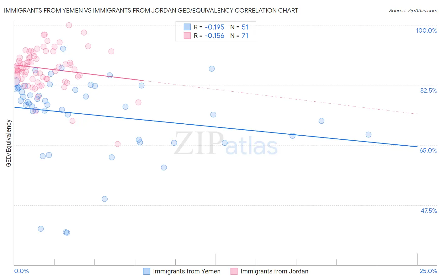 Immigrants from Yemen vs Immigrants from Jordan GED/Equivalency
