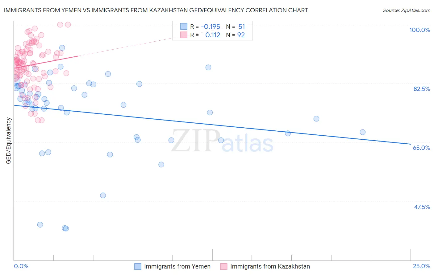 Immigrants from Yemen vs Immigrants from Kazakhstan GED/Equivalency