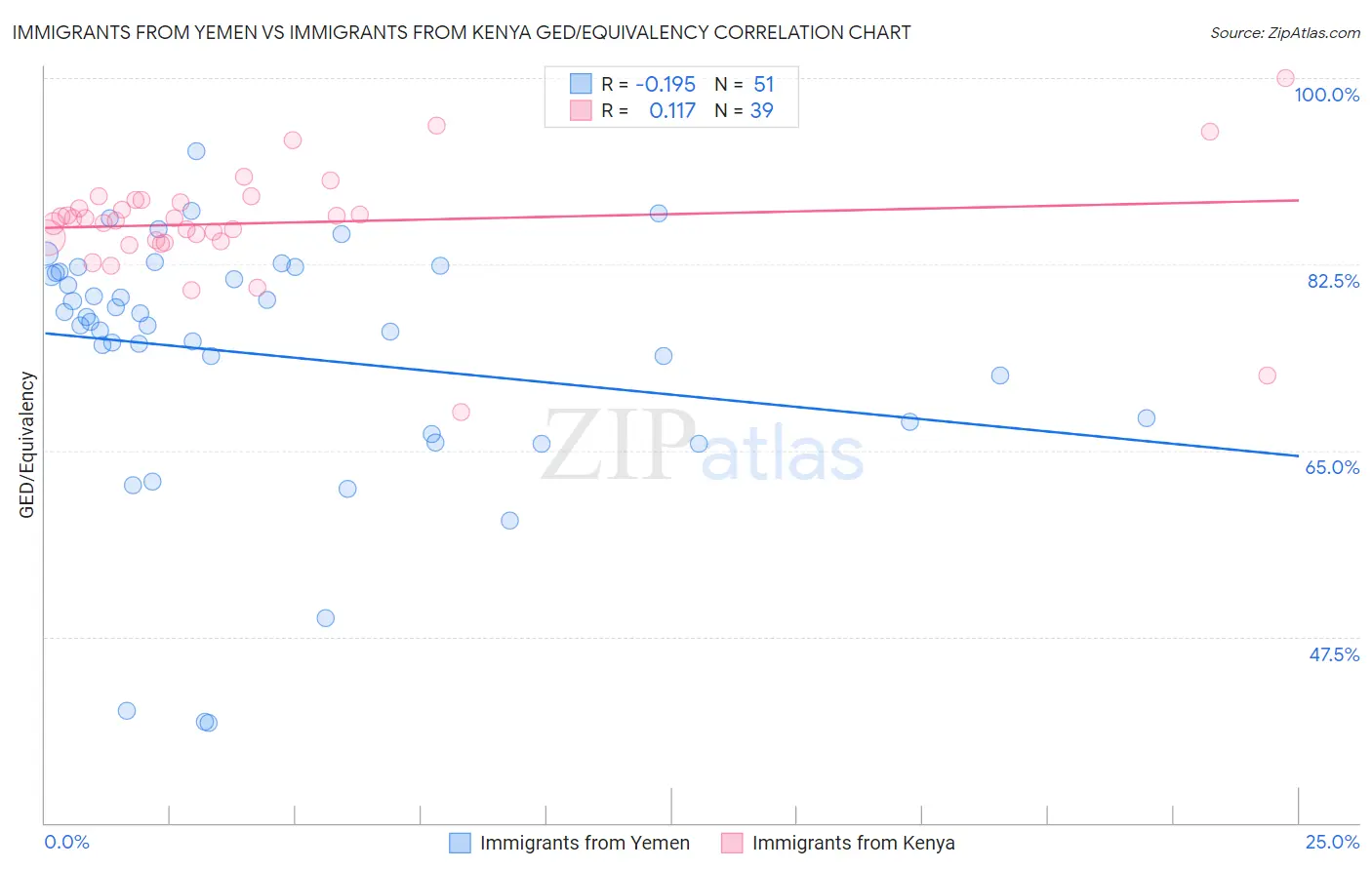 Immigrants from Yemen vs Immigrants from Kenya GED/Equivalency