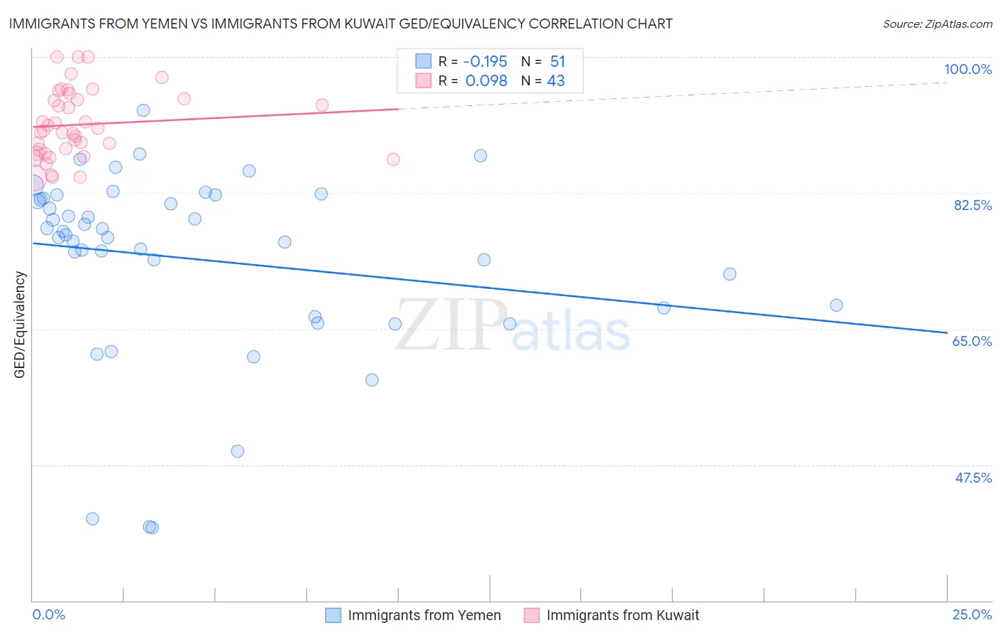 Immigrants from Yemen vs Immigrants from Kuwait GED/Equivalency