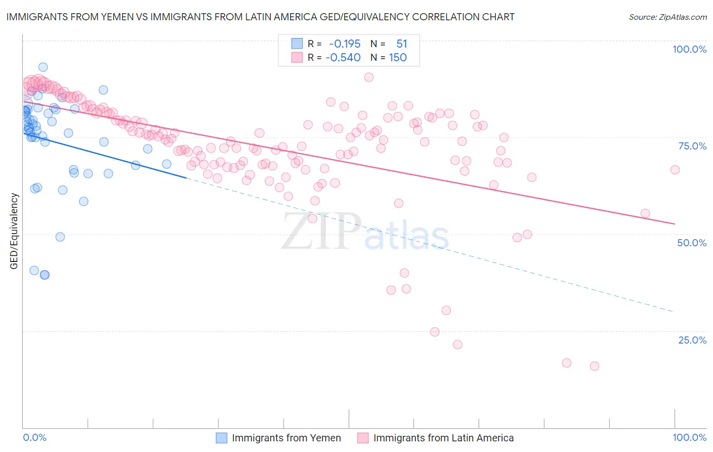 Immigrants from Yemen vs Immigrants from Latin America GED/Equivalency
