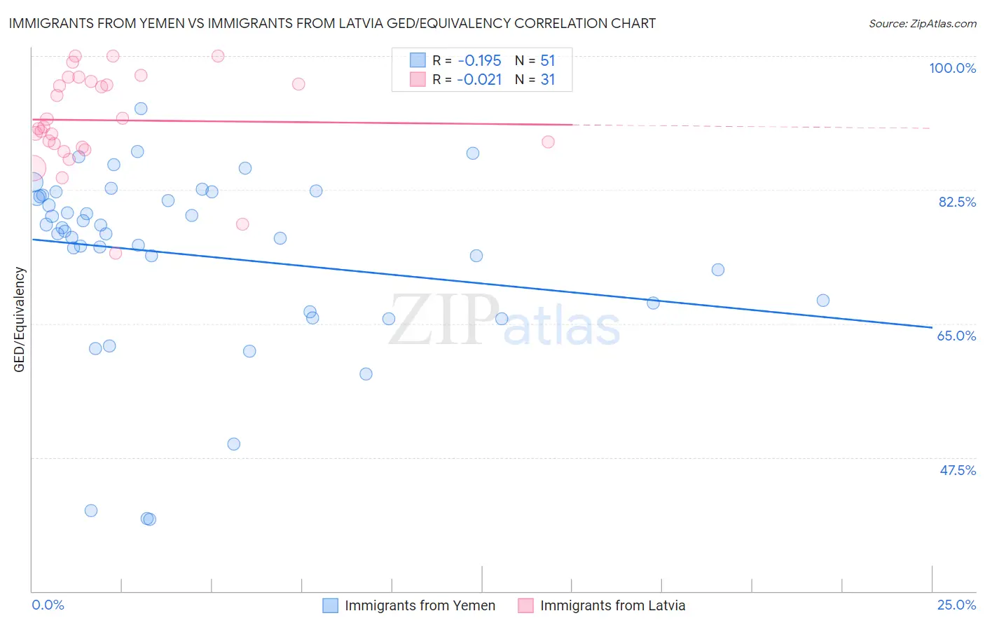 Immigrants from Yemen vs Immigrants from Latvia GED/Equivalency