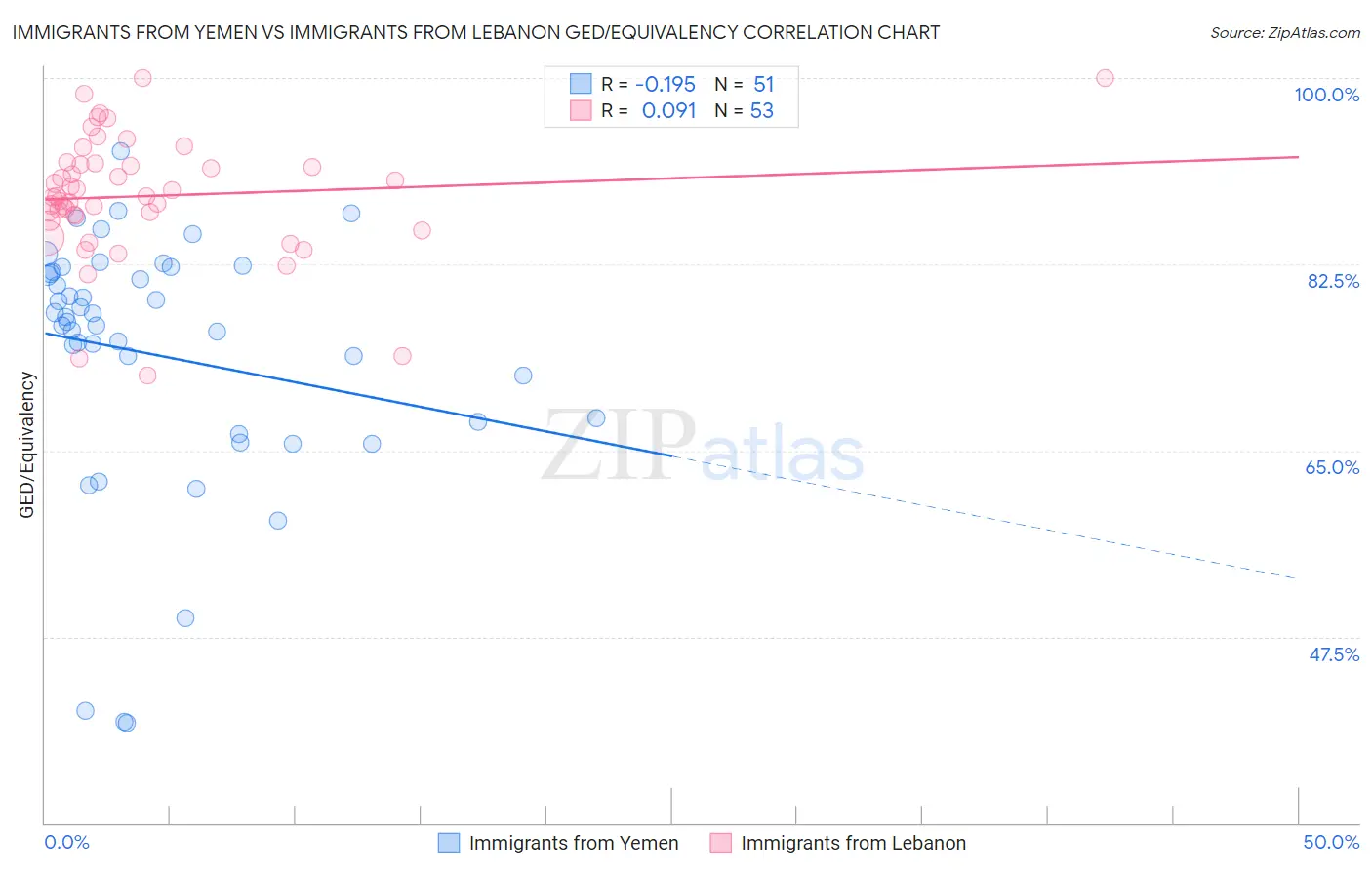 Immigrants from Yemen vs Immigrants from Lebanon GED/Equivalency