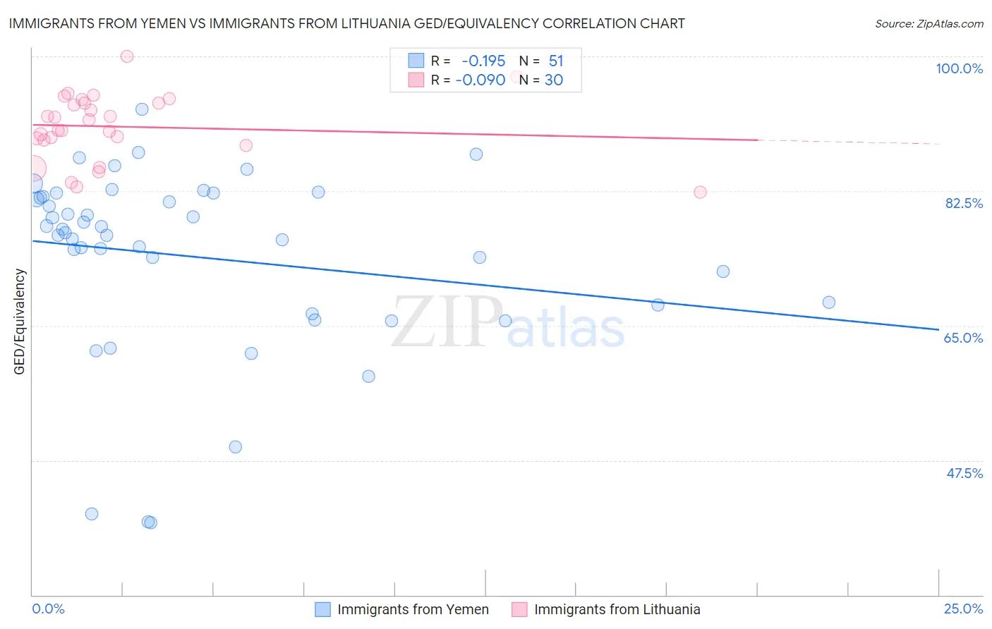 Immigrants from Yemen vs Immigrants from Lithuania GED/Equivalency