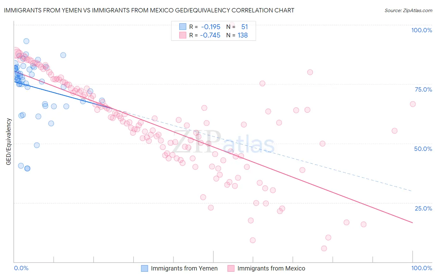 Immigrants from Yemen vs Immigrants from Mexico GED/Equivalency