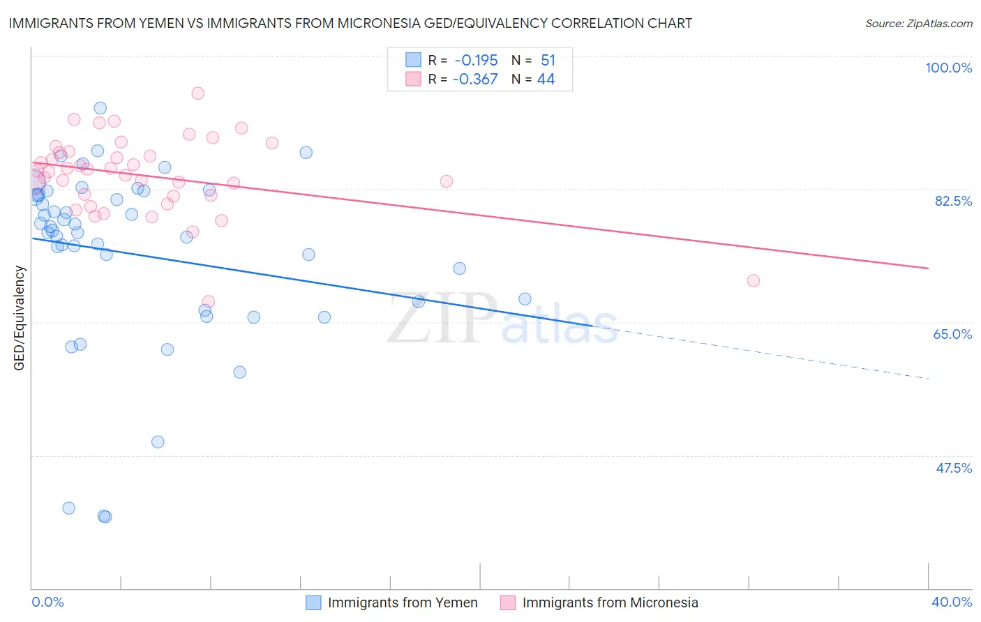 Immigrants from Yemen vs Immigrants from Micronesia GED/Equivalency