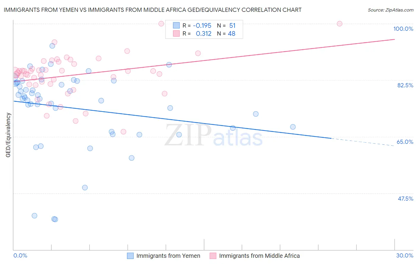 Immigrants from Yemen vs Immigrants from Middle Africa GED/Equivalency