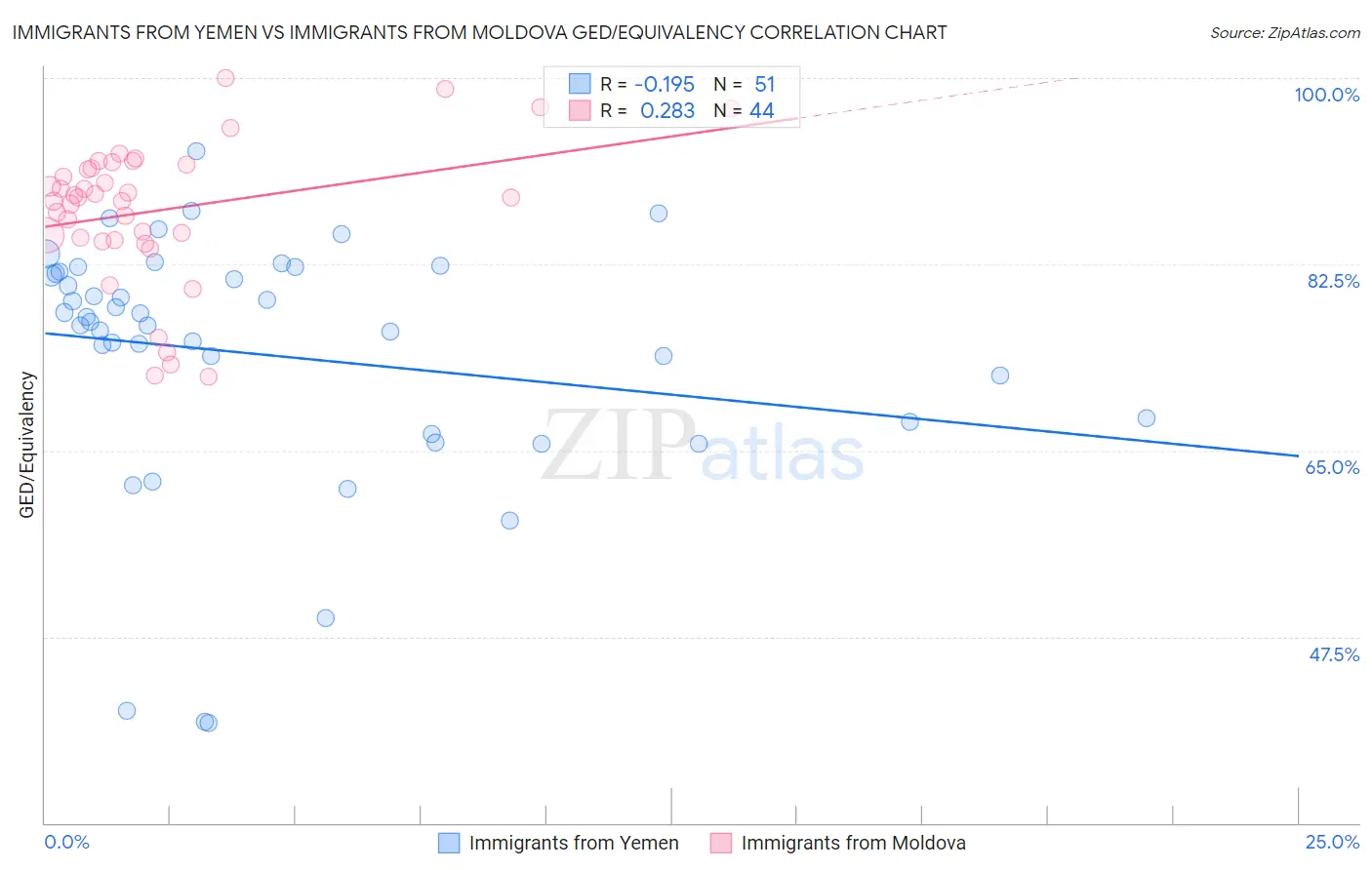 Immigrants from Yemen vs Immigrants from Moldova GED/Equivalency