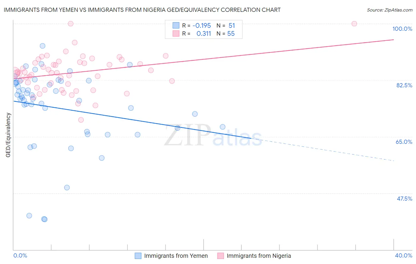 Immigrants from Yemen vs Immigrants from Nigeria GED/Equivalency