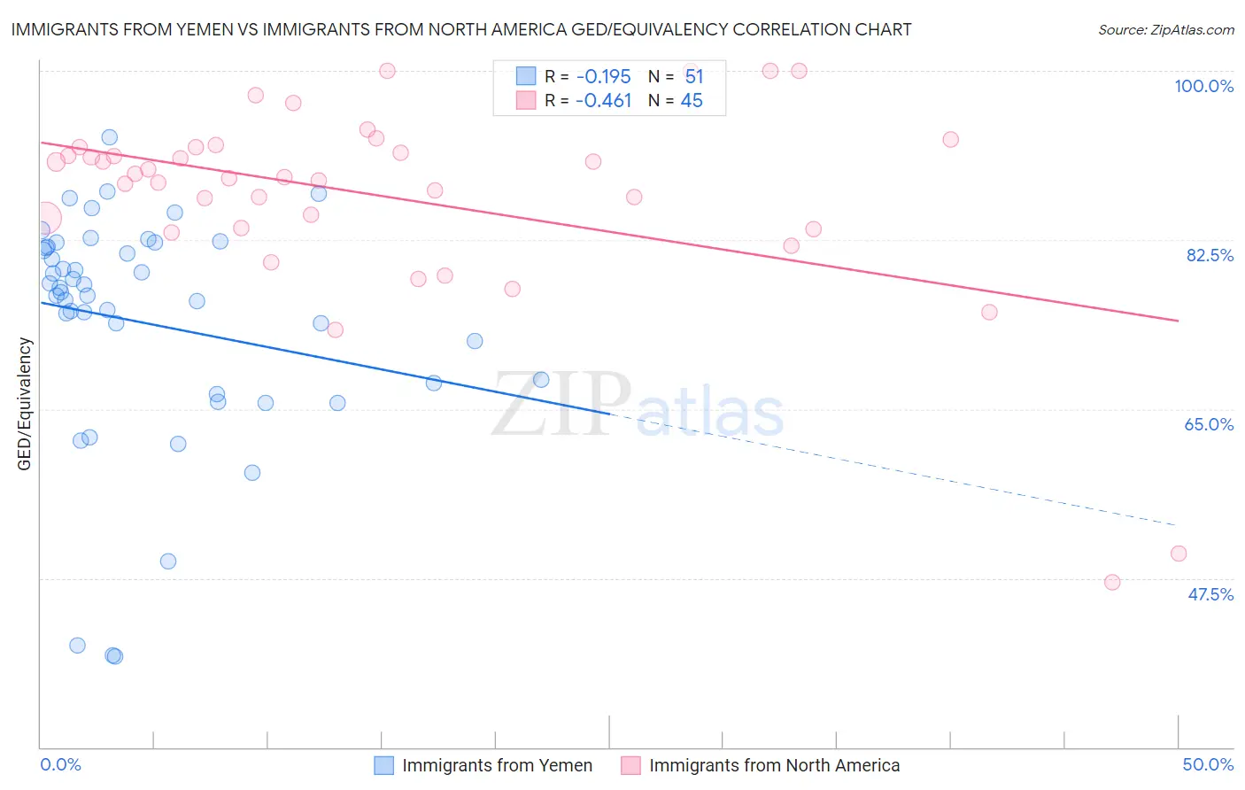 Immigrants from Yemen vs Immigrants from North America GED/Equivalency