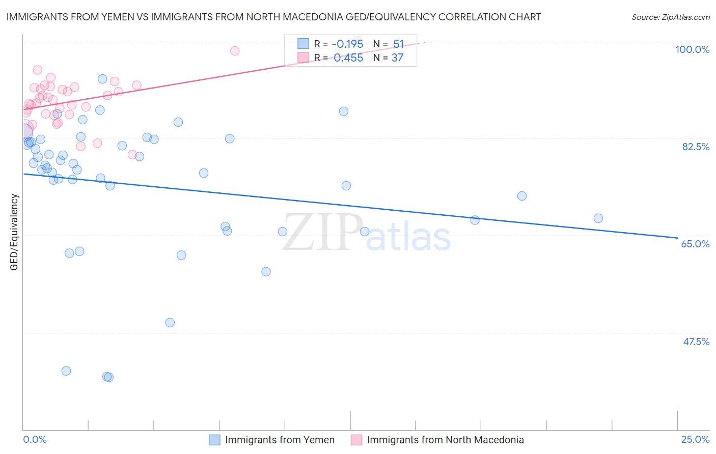 Immigrants from Yemen vs Immigrants from North Macedonia GED/Equivalency