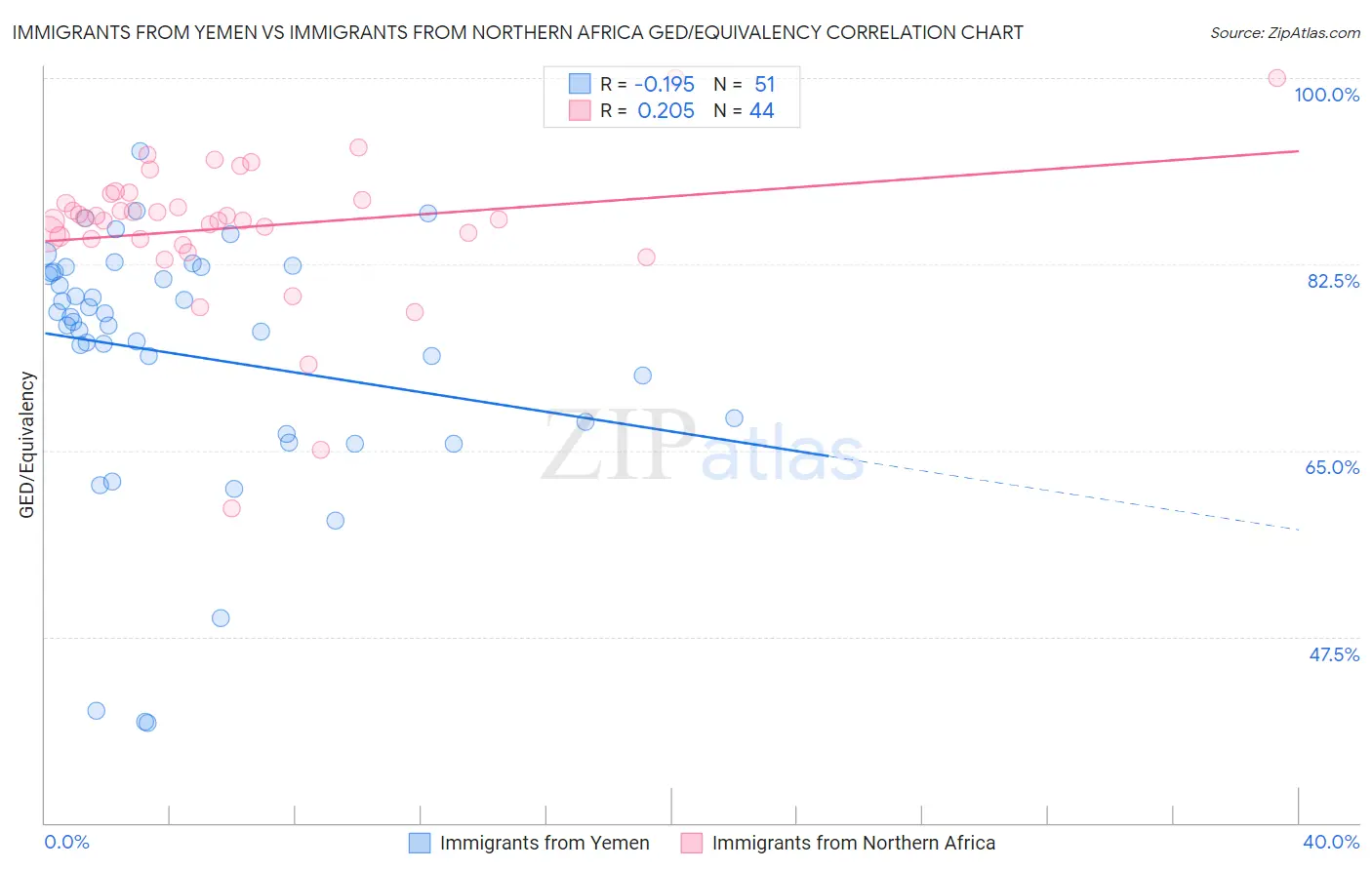 Immigrants from Yemen vs Immigrants from Northern Africa GED/Equivalency